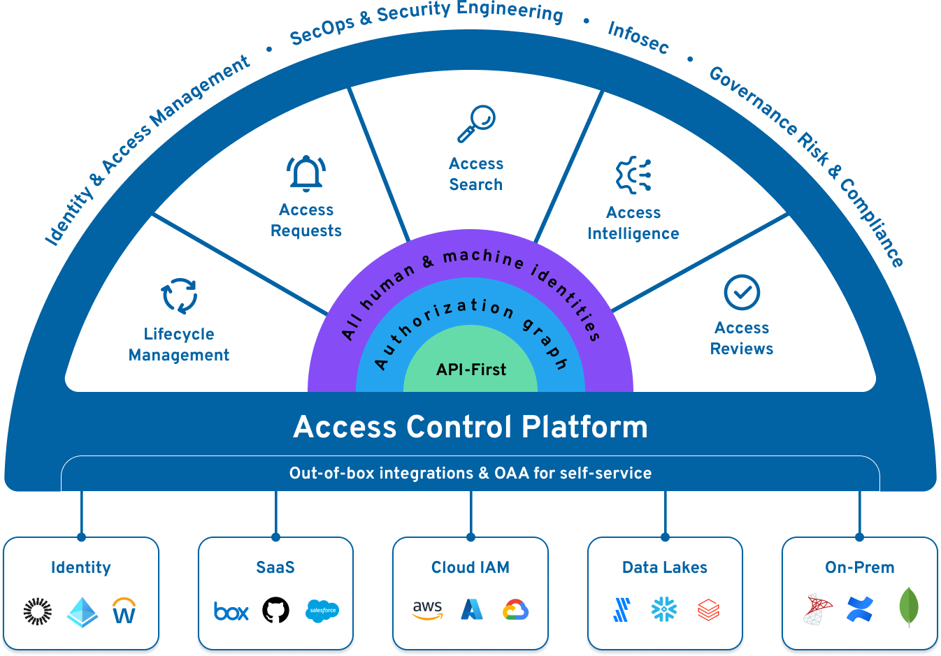 Image Access Control Platform